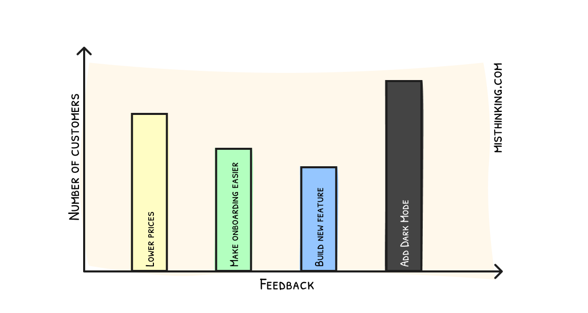 bar graph showing various demands by the loyal customers